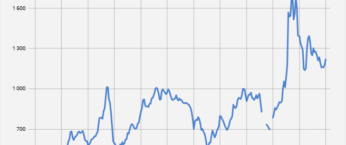 Courbe représentant l'évolution du prix du fioul de 2003 à janvier 2025.