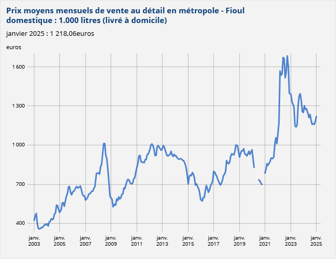 Courbe représentant l'évolution du prix du fioul de 2003 à janvier 2025.