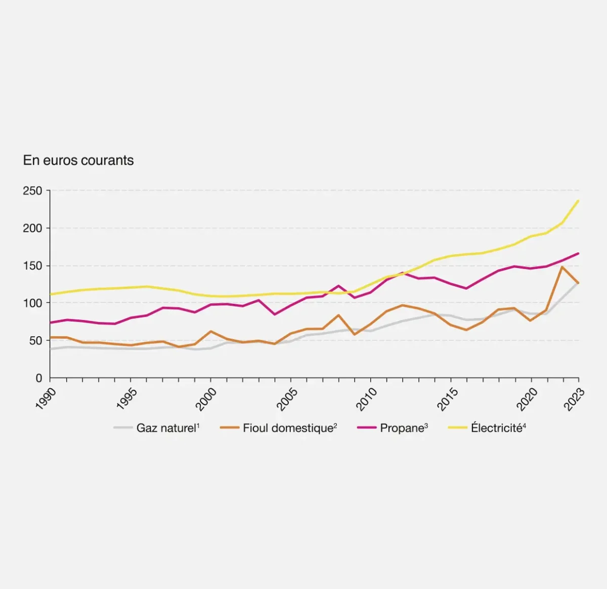 Évolution du prix des énergies de 1990 à 2023.