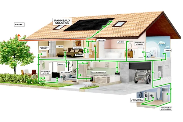 Vue en coupe d'une maison équipée de panneaux photovoltaïques.